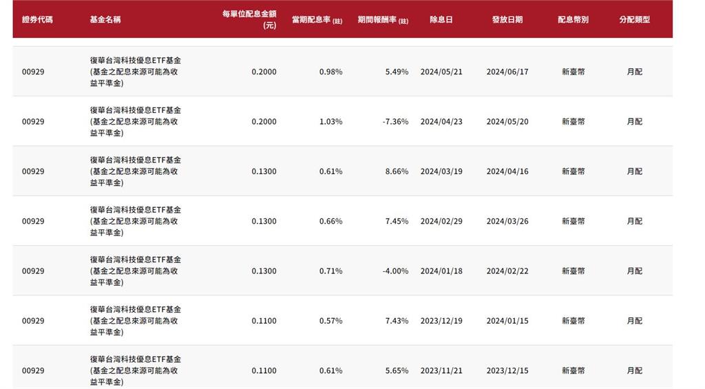 00929配息縮水被外資狂賣 今股價回漲