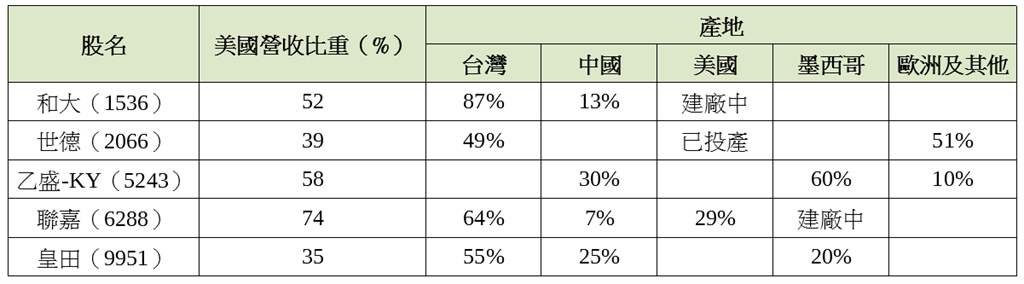 美國關稅來襲 OEM零組件產業迎挑戰:部分具產地調整彈性、加速新產能建置