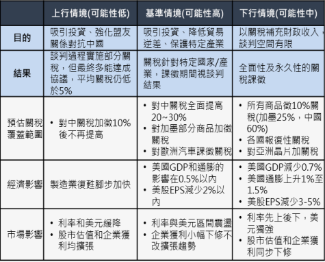 川普政策難測走向 基本面和關稅拉鋸