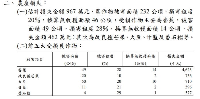 快新聞／蕉農苦哈哈　「山陀兒」颱風過後香蕉損失高達462萬