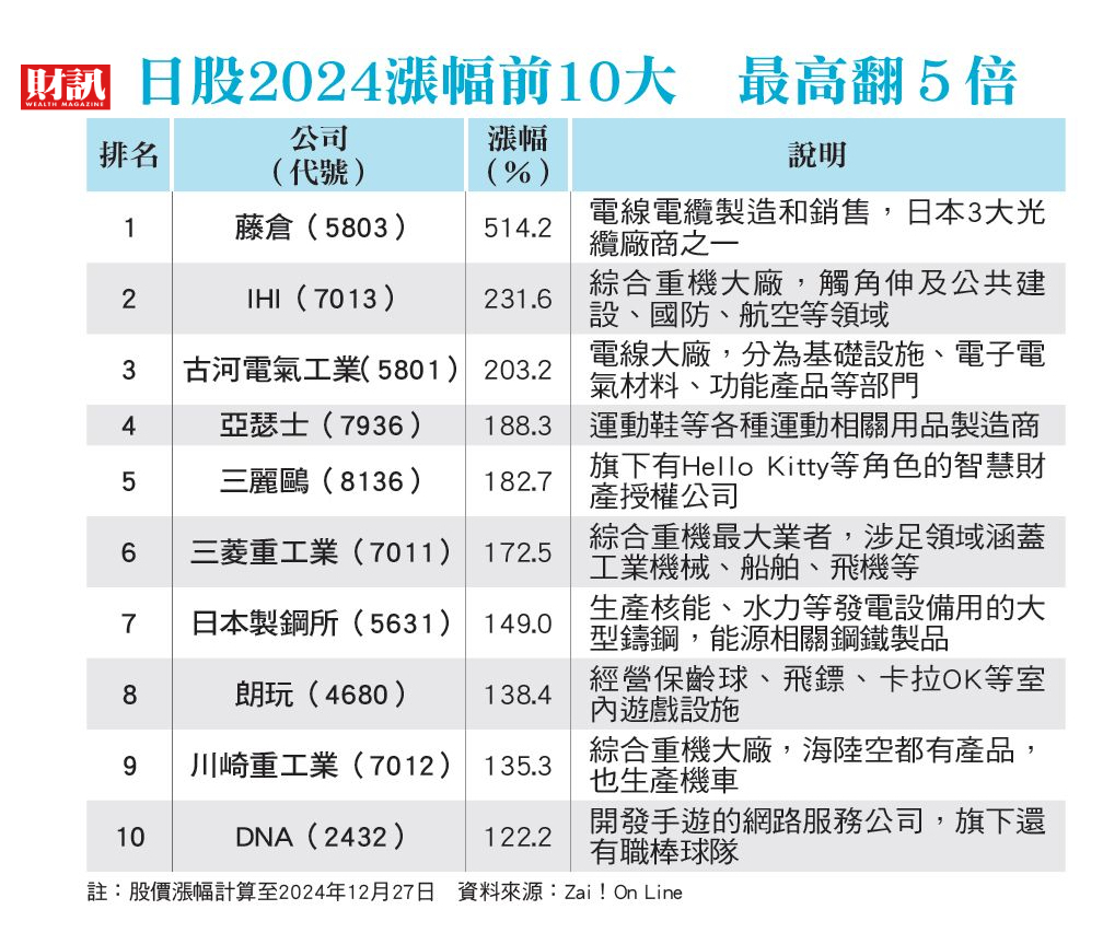 2024指數漲幅近兩成AI、國防概念最活躍 日股繼續衝 新年度看好5大題材