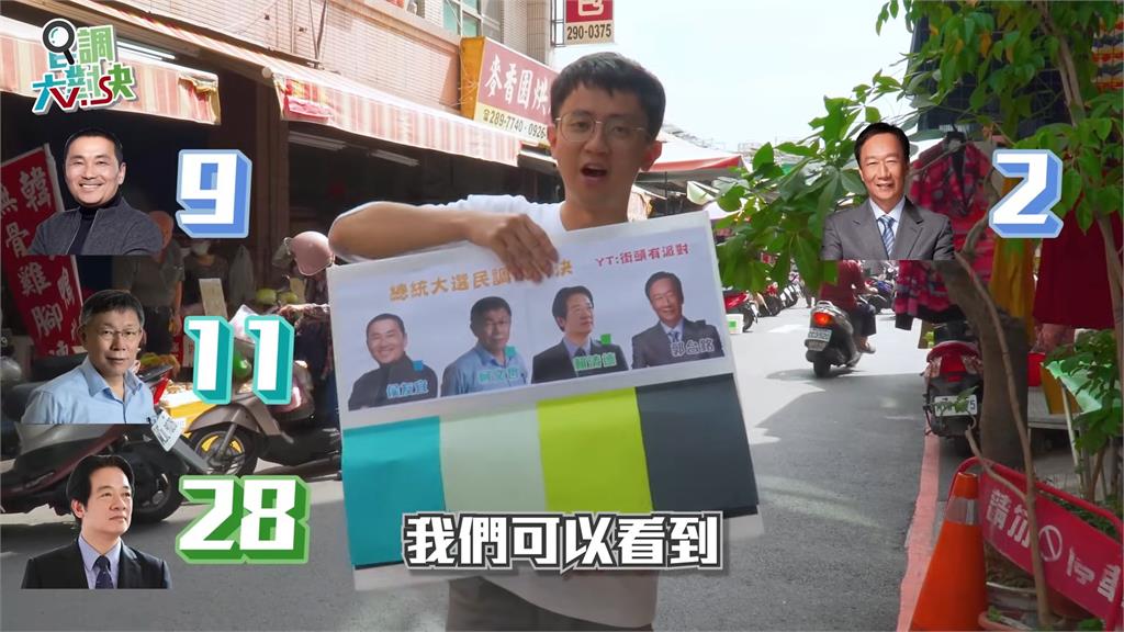 台南市場民調曝光！他票數過半「壓倒性勝利」　受訪民眾：能保護台灣