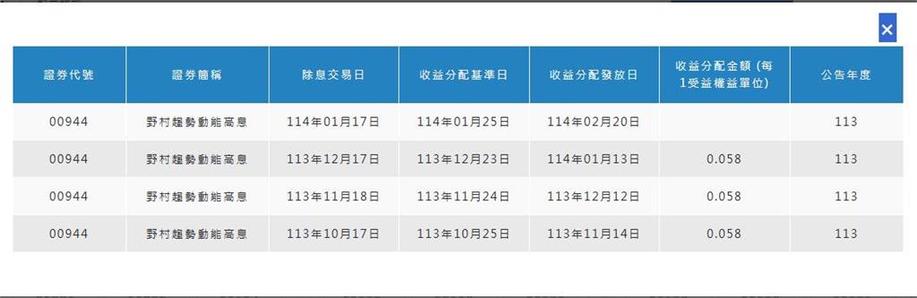 元月五檔ETF配息開獎 最高年化殖利率14%