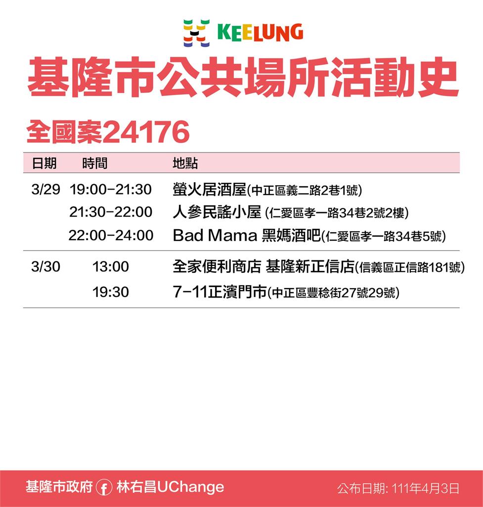 快新聞／基隆增39例「崇右科大添14例」　確診者多處足跡公布