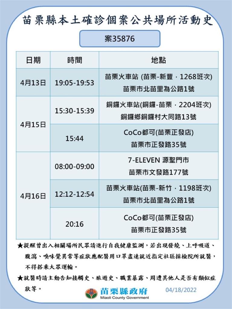 快新聞/苗栗+6「4服役軍人、桿弟確診」 足跡含苗栗與銅鑼火車站