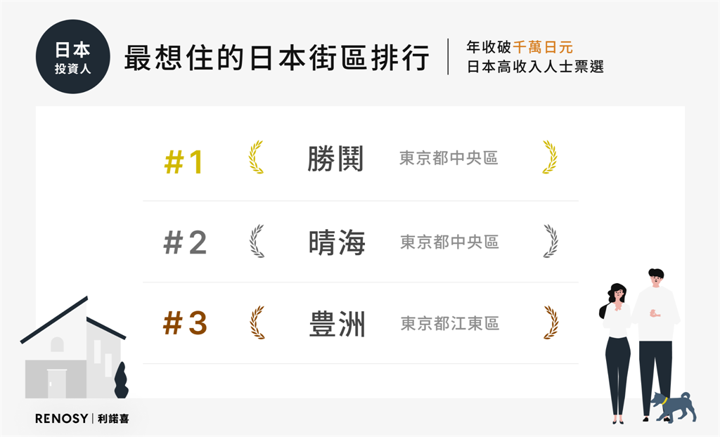 東京房市大熱!揭秘投資人日本最愛置產地區 這些地方正當紅
