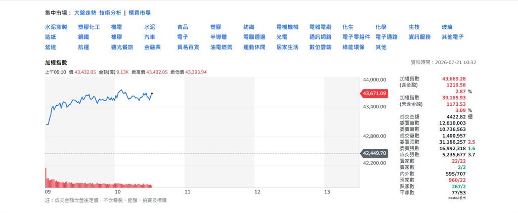 快新聞/台股大反攻!盤中狂飆1219點「收復4萬3失土」 漢翔漲停、雷虎也大漲