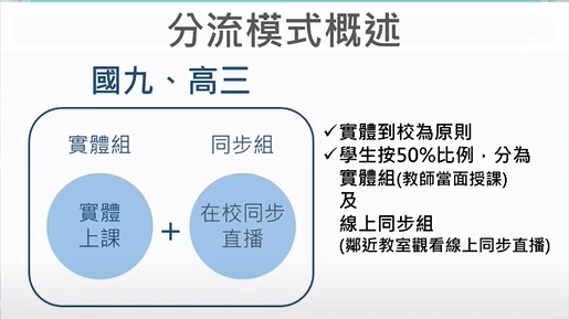 快新聞／北市9月開學季將採分流上課　教育局擬1類學生可優先到校