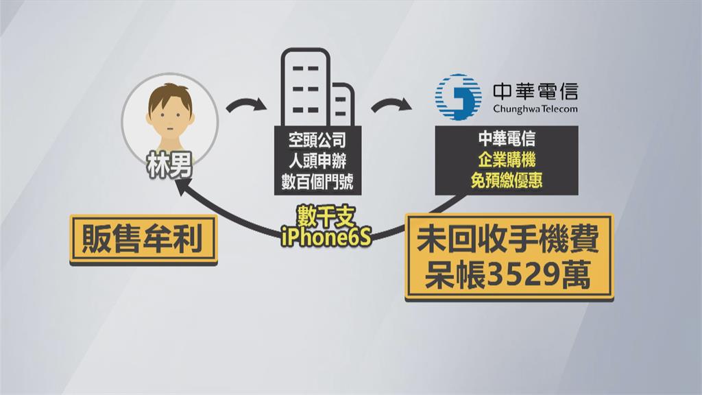 內神通外鬼！中華電信員工「洗手機」　辦數百人頭門號　牟利3千多萬