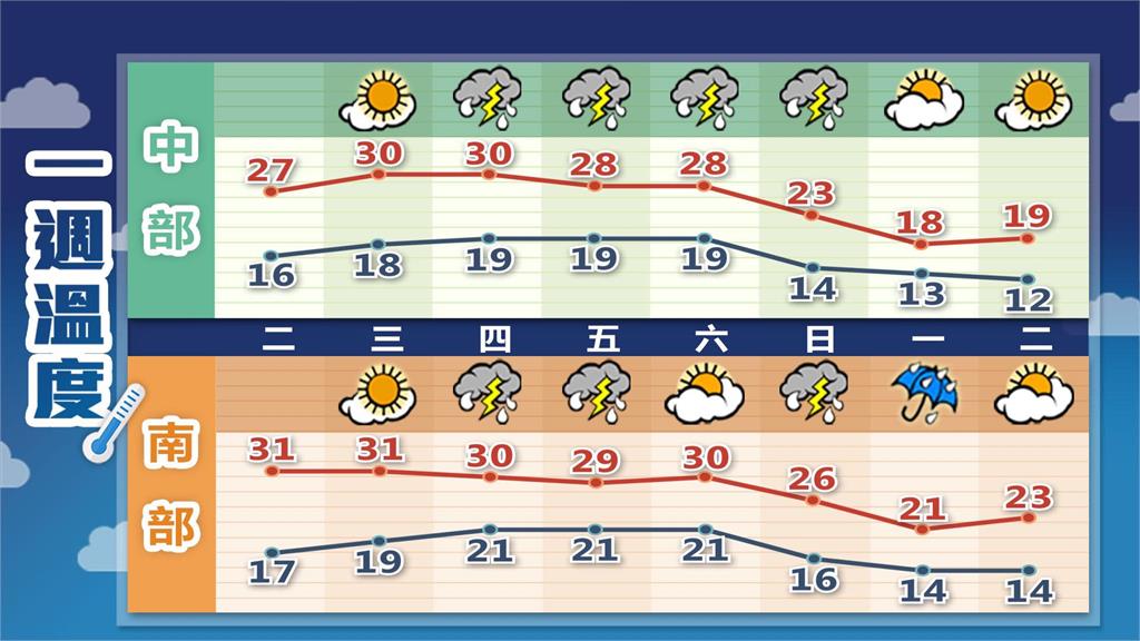 真正冷空氣要來了「全台斷崖大降溫」!林嘉愷2圖揭「關鍵發威日」:很強烈