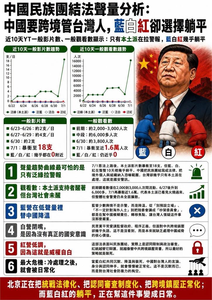 中共推「跨境管台灣人」惡法上路！粉專列6點危機：只有「這類人」拉警報