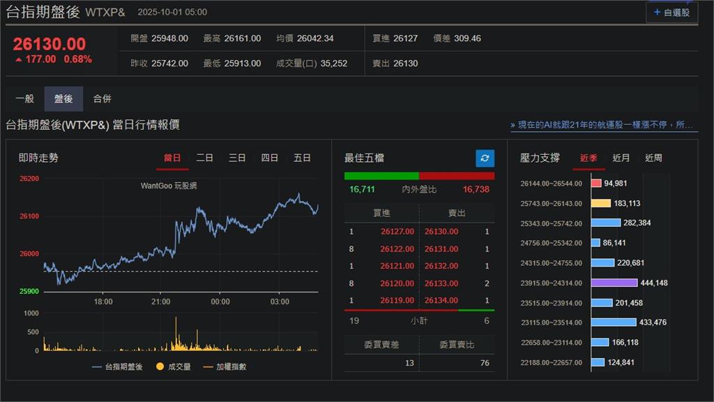 快新聞／政府關門沒在怕！　美股、台指期盤後齊收紅