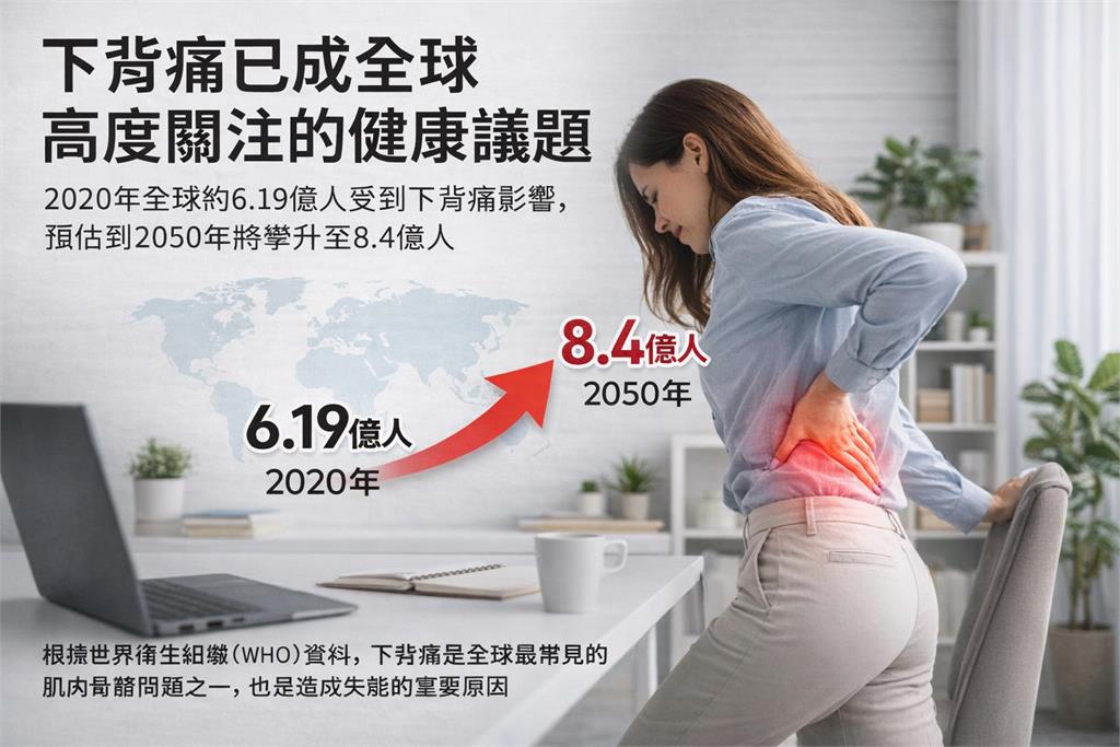 不是老了才會痛！WHO示警：下背痛患者2050年恐攀升至8.4億人