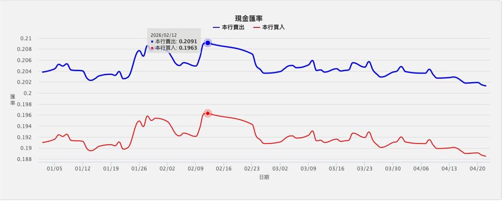 換匯攻略／告別2月高點「現領1.8萬紅包」！日圓現鈔刷新紀錄