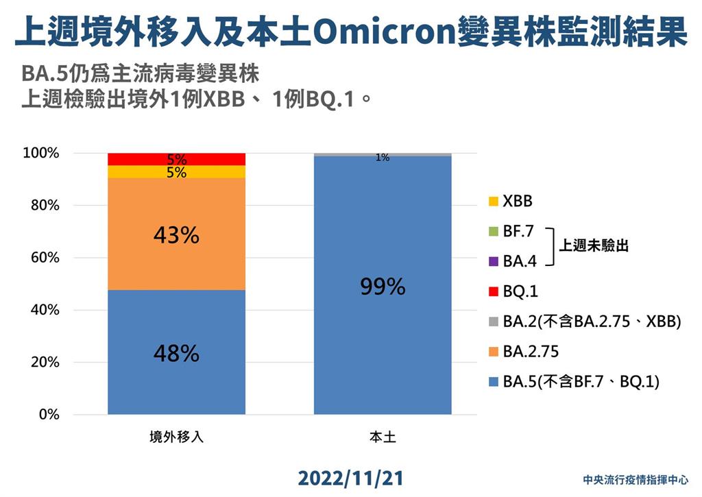 快新聞／Omicron亞型變異株再添102例！ 81例為本土個案