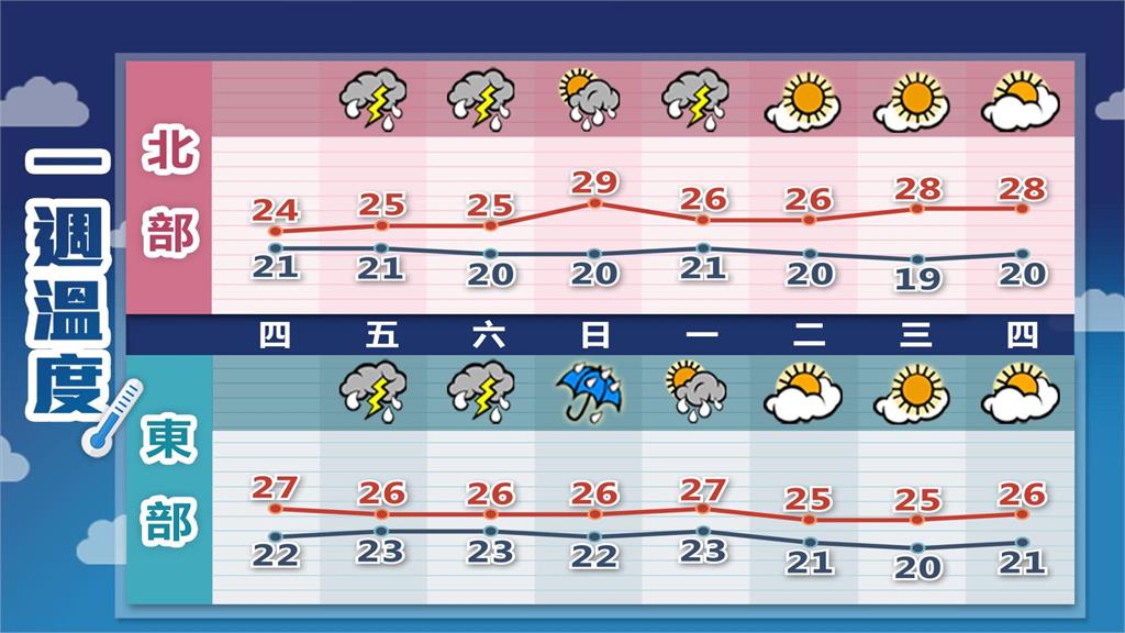 鋒面才走「東北季風秒增強」北部變冷!林嘉愷揭「這天短暫停雨」2地逃不掉