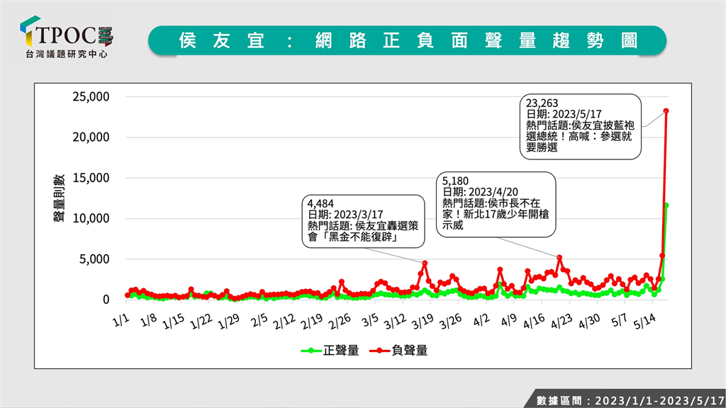 快新聞／侯友宜被徵召後「負面聲量創今年新高」　33.9%唯一挺郭台銘