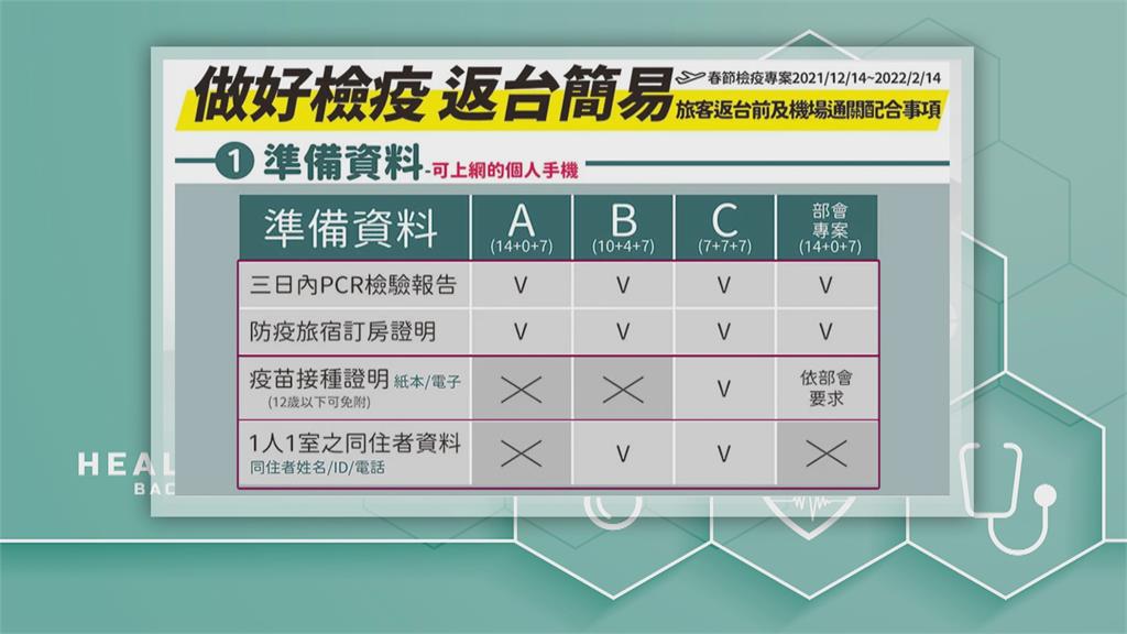 春節檢疫專案　入境3天內PCR證明改「日曆日」