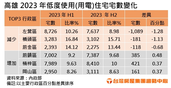 台積電進駐帶來人潮!高雄「這區」空屋半年減少千宅 AI概念區卻攀升