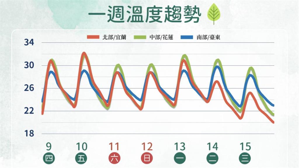 颱風「辛樂克」最快今晚生成!氣象署提醒:穩定天氣只到「這1天」
