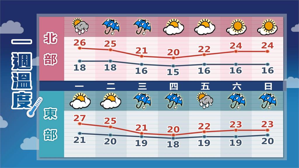 東北季風增強「這2天」防雨彈！林嘉愷示警冷空氣「這3天報到」回暖時間曝光