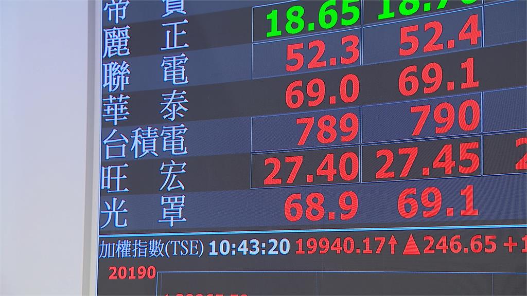 台積電好狂開盤大漲36元攻796元 台股漲破2萬點創史上新高