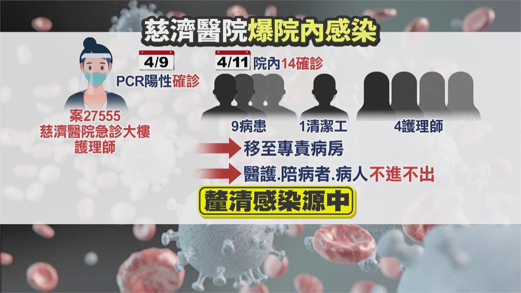 花蓮慈濟院內感染　4護理師在內累計14人染疫
