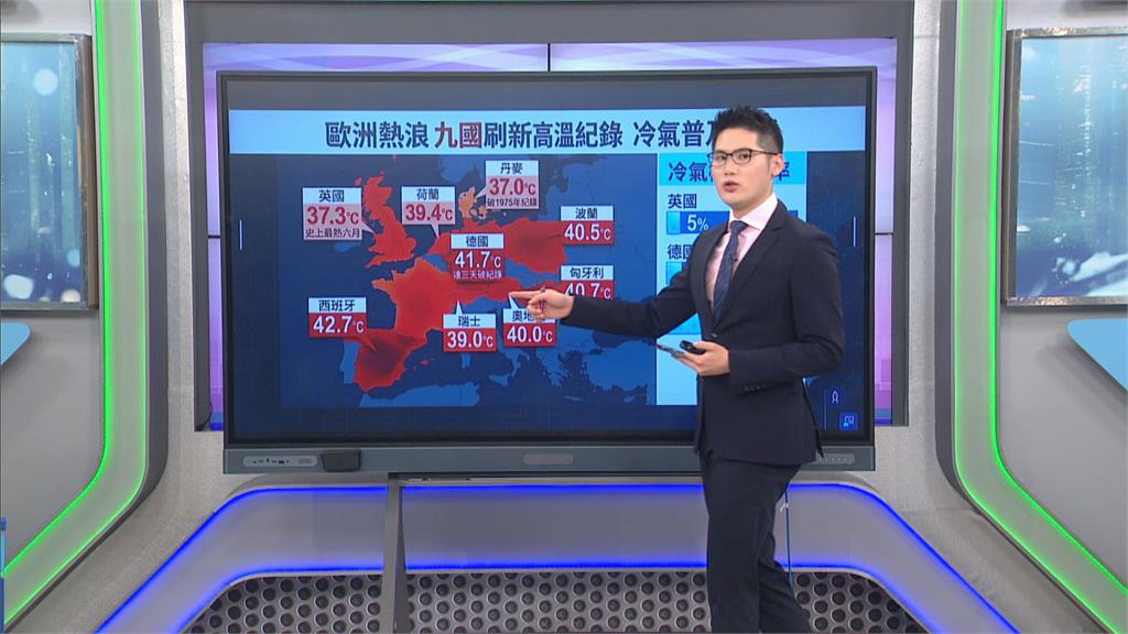 熱浪襲歐洲！ 多國6月高溫創紀錄 民眾生活受影響