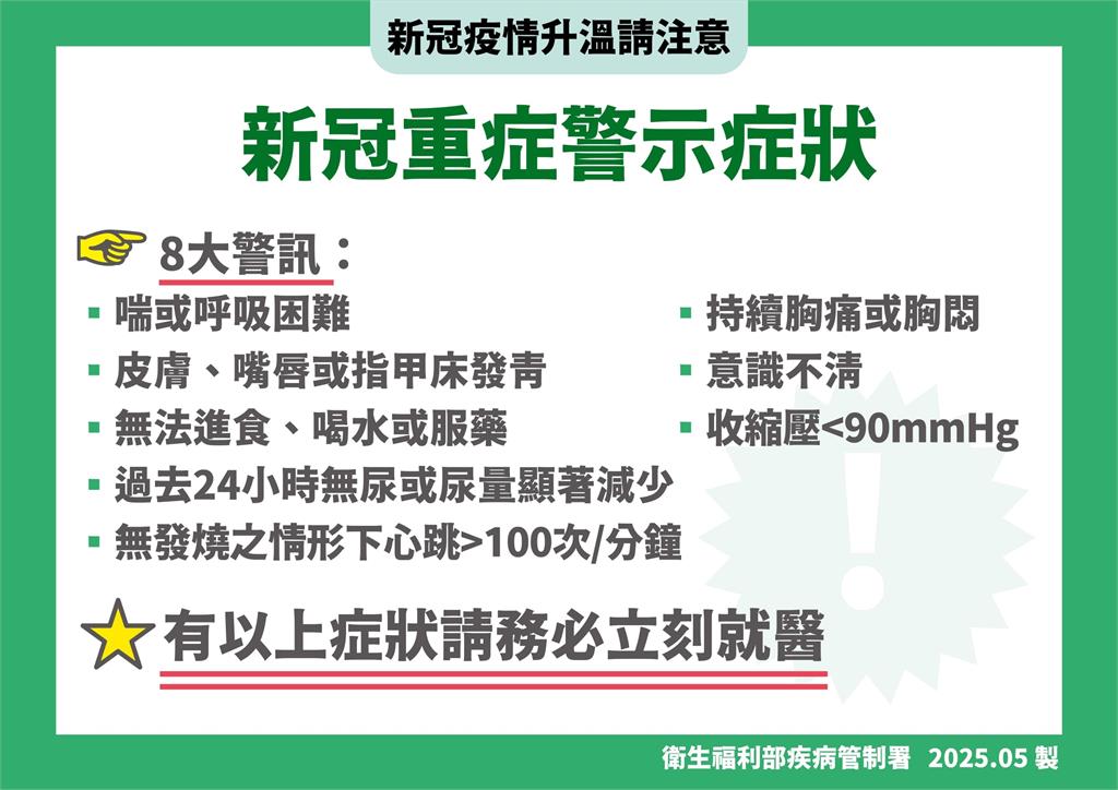 快新聞/連假不可鬆懈!新冠持續升溫 疾管署疾呼:出現「8大重症警示症狀」立即就醫