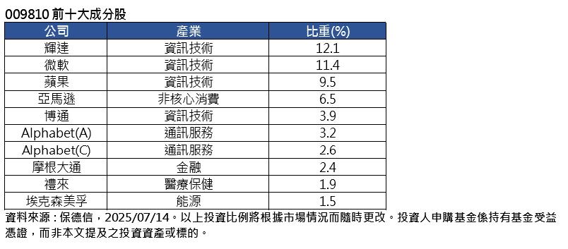 保德信全球藍籌ETF昨掛牌 掌握100檔全球關鍵企業
