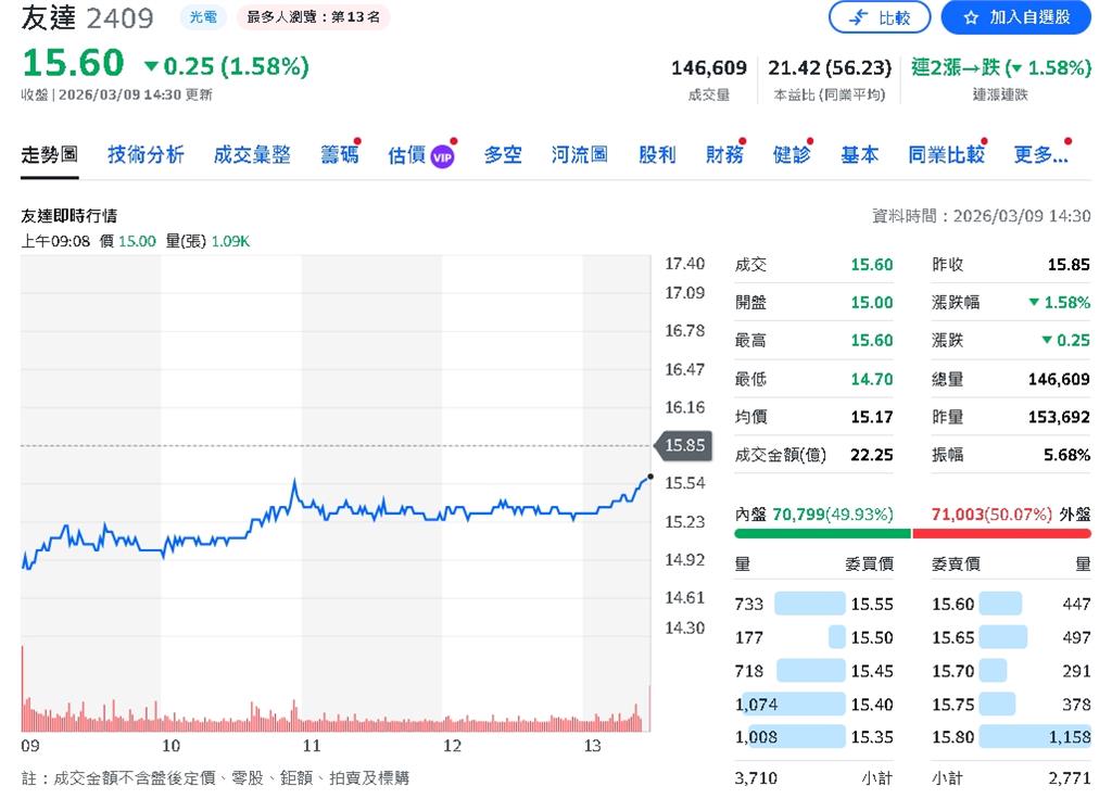 面板需求偏弱　友達2月營收205億元月減8.9%