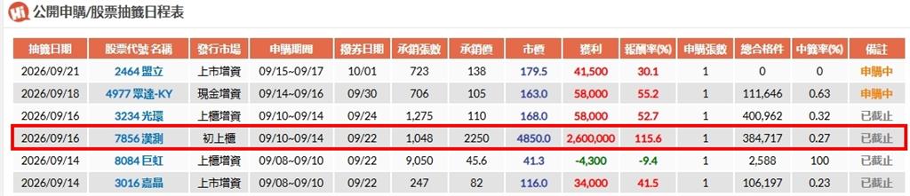 花70元抽200萬!「這一檔」申購凍資8656億 明開獎中籤率僅0.27%