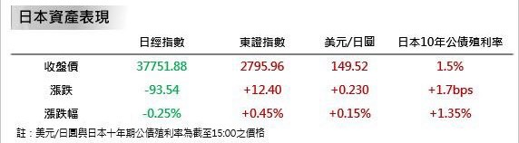 日本央行利率0.5％不變　日股受挫 專家指這幾類股表現抗跌