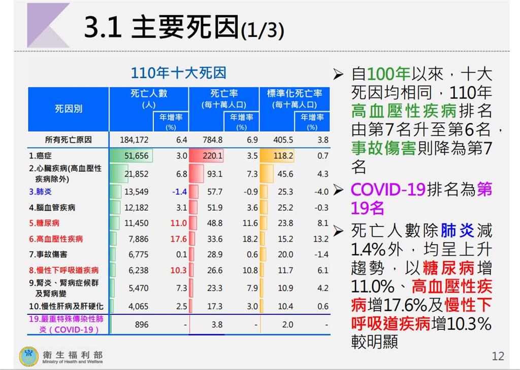 快新聞／十大死因之首「癌症蟬聯40年」　110年奪5.1萬條命