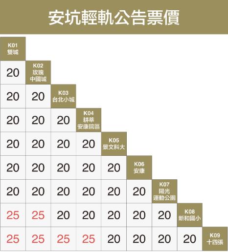 安坑輕軌13日起收費最貴25元　安康至十四張加開區間車