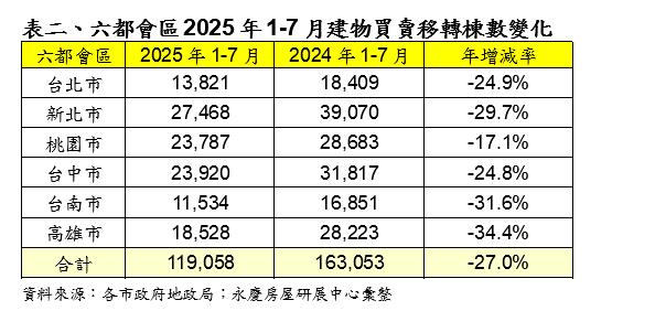 仍是八年低點！ 六都前7月房市交易11.9萬棟 年減27.0%