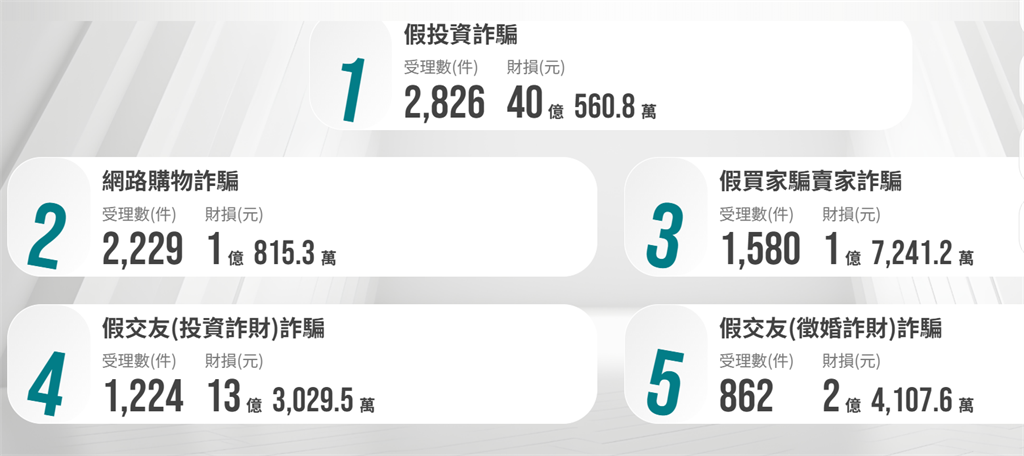 快新聞/趁關稅政策購買虛擬貨幣險遭詐! 打詐儀表板指4月增加5億財損