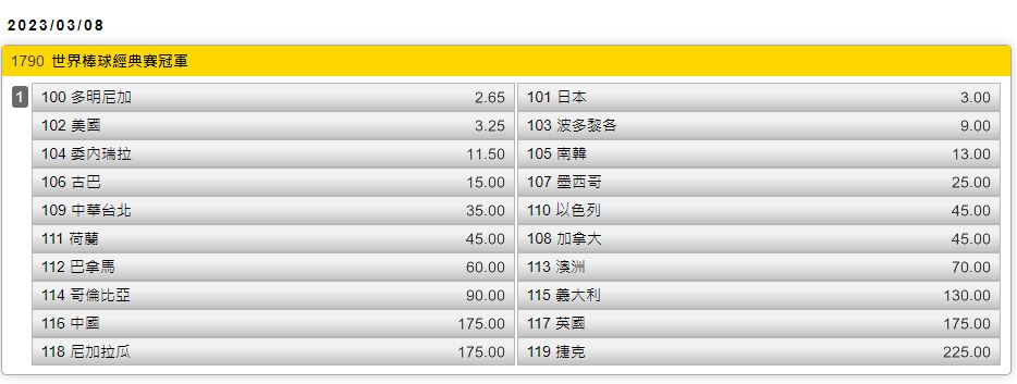 經典賽／運彩奪冠賠率出爐！「這1隊」超車美、日登頂　台灣僅排第9