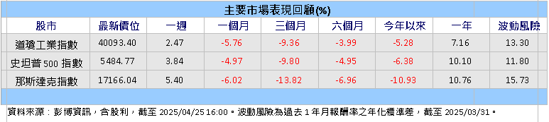 川普關稅不確定性仍存 專家:建議聚焦基本面與留意逢低布局機會