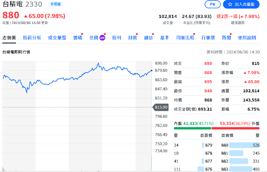 外資信心喊話!仍看好台積電發展 6日漲近8%收880元