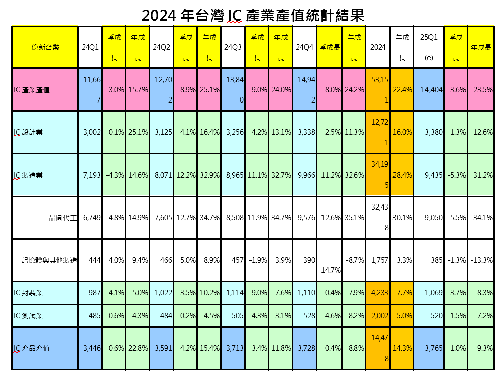 2024年台灣IC產業營運成果出爐！年增17% 銷售量達2,450億顆