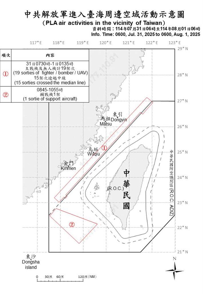 快新聞／台灣關稅甫公布！國防部偵獲20中國軍機　16架次逾越海峽中線