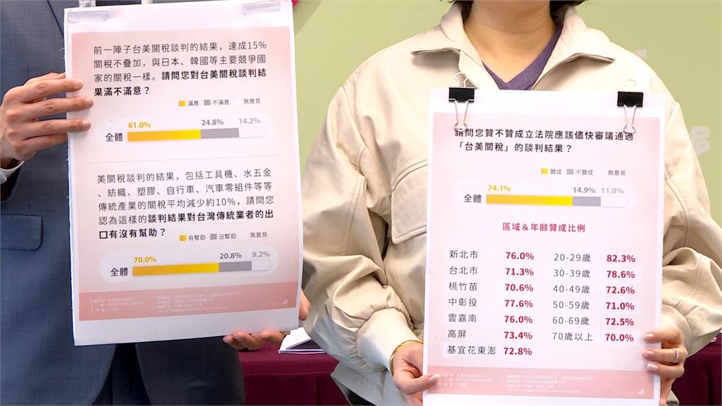 歷史一刻！鄭麗君談判團隊拚13日與美簽訂ART　逾7成盼立院快通過