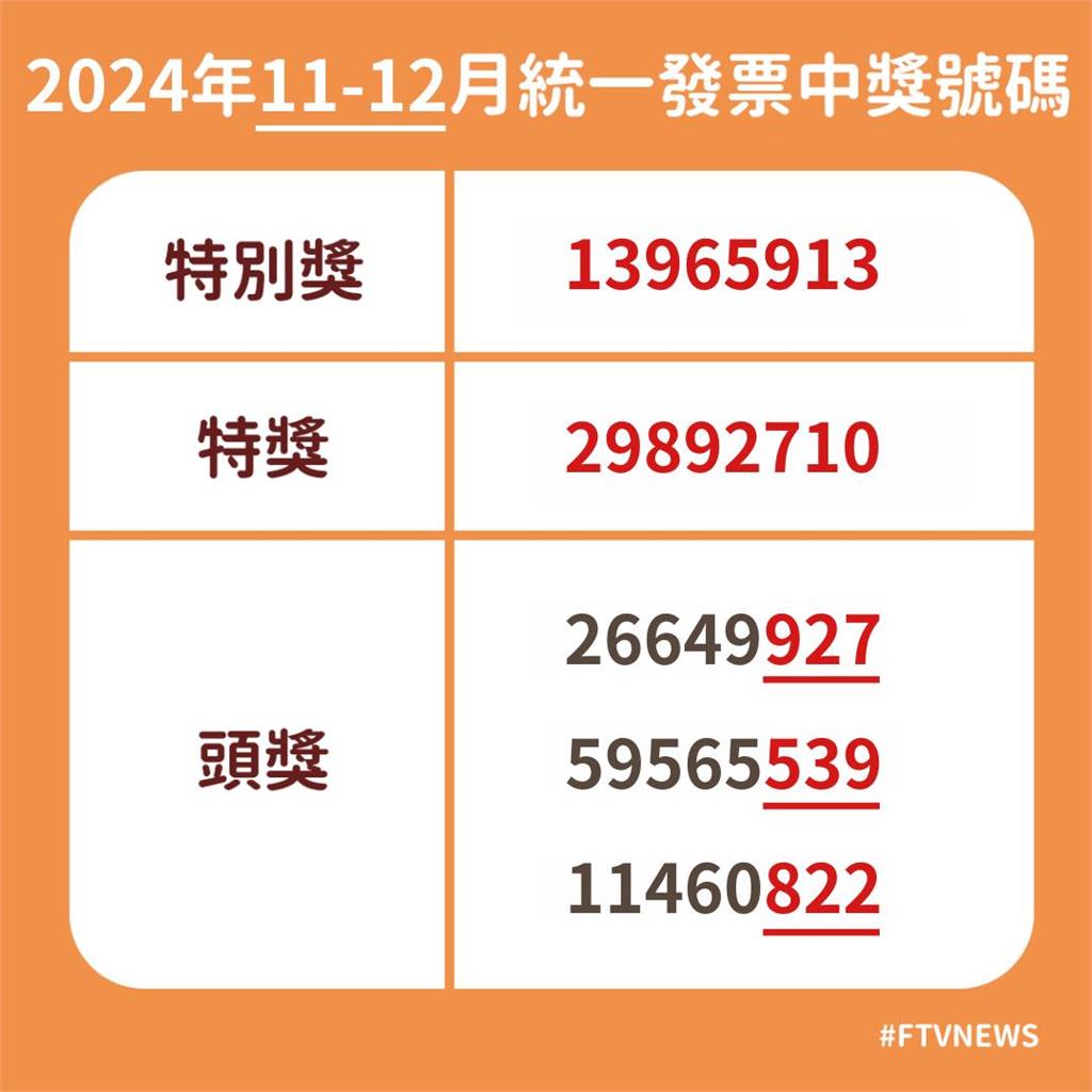 快新聞/快來對獎!統一發票開獎 11、12月「千萬號碼」出爐