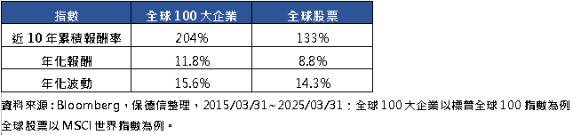 亂世投資　聚焦世界100強　與全球一流企業同行