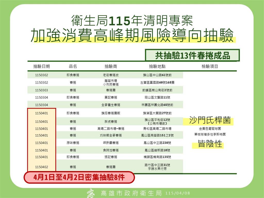 快新聞／再加16人！高雄春捲中毒累計「173人」就醫