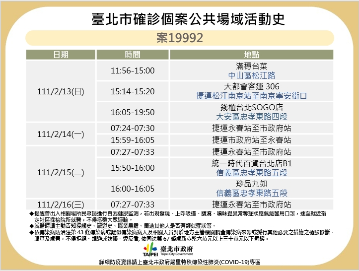 快新聞／佛道雙修確診者「大量北市足跡」曝光　去買洪瑞珍三明治、香舖