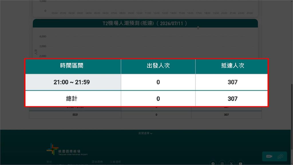 罕見！巴威颱風來勢洶洶　桃園機場原定760航班全取消