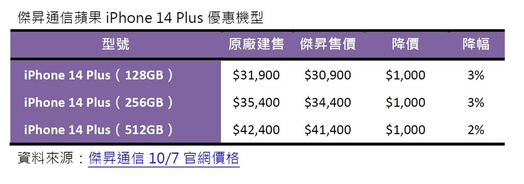 iPhone 14 Plus今開賣！傑昇通信現貨砍價千元