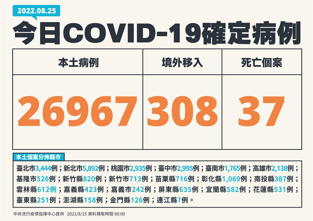 快新聞／本土再增26967例、37死！　境外添308例